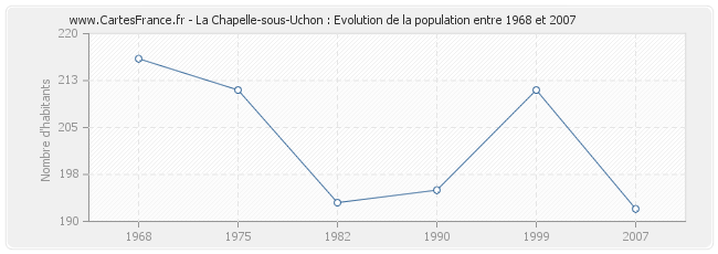 Population La Chapelle-sous-Uchon